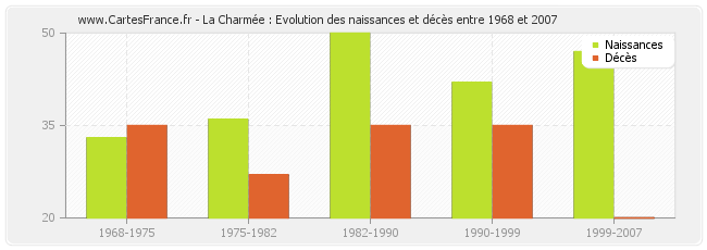 La Charmée : Evolution des naissances et décès entre 1968 et 2007